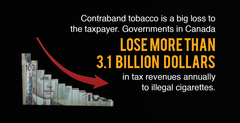 Contraband tobacco is a big loss to the taxpayer. Governments in Canada lose more than 3.1 billion dollars in tax revenues annually to illegal cigarettes.